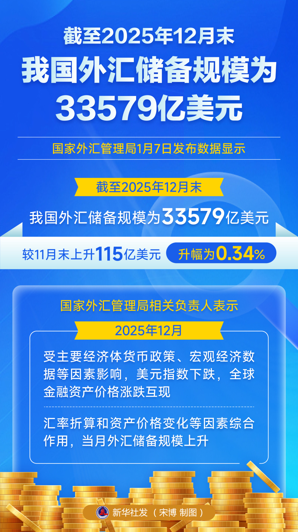 截至2025年12月末我国外汇储备规模为33579亿美元-腾讯新闻