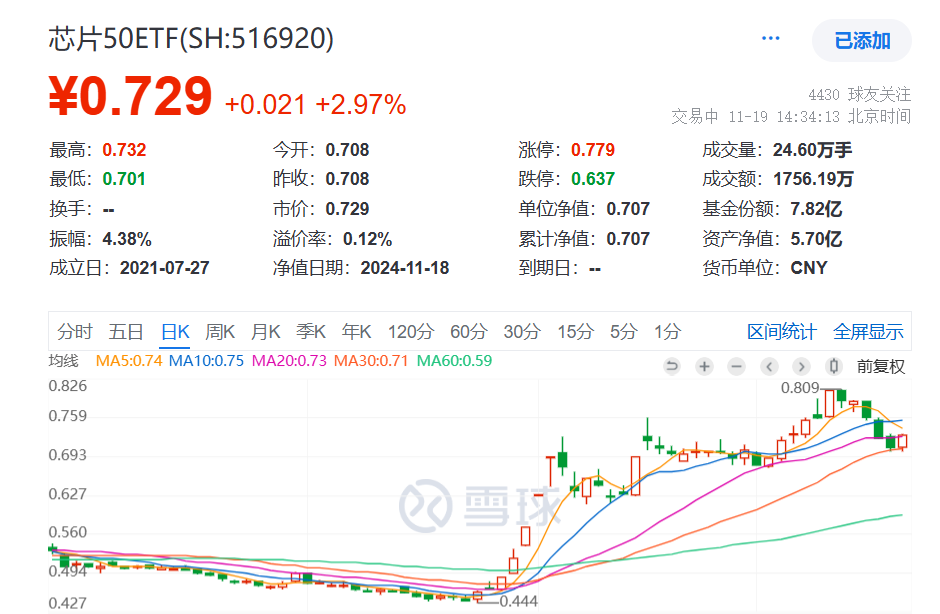 华为Mate 70首日预定超200万，芯片是明确方向！芯片50ETF(516920)午后拉升大涨超3%，已连续6日资金净流入！