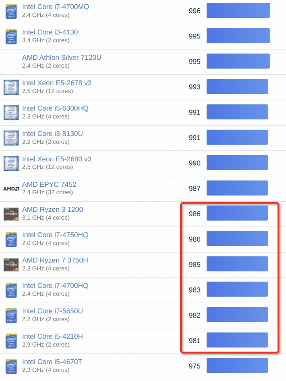 跑分显示,超翔 h880-t3m 的单核,多核分别拿下了 980/984,5418/5379