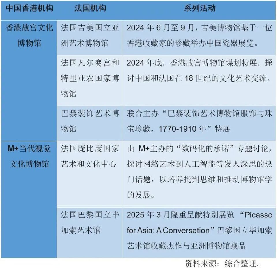 表2  与西九文化管理局签署合作意向/举办活动的法国文化机构特别是在