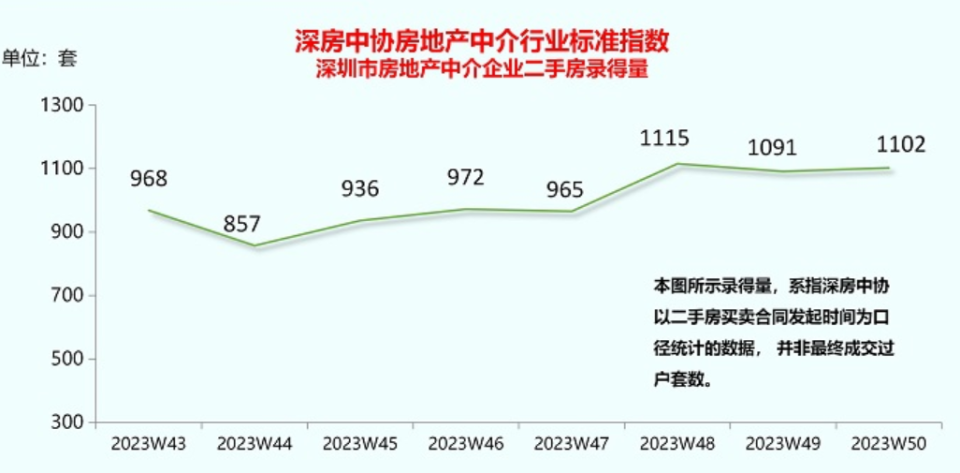 二手房成交量大涨，深圳楼市开始回暖_腾讯新闻