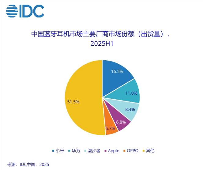 2025年上半年中国蓝牙耳机市场出货量增