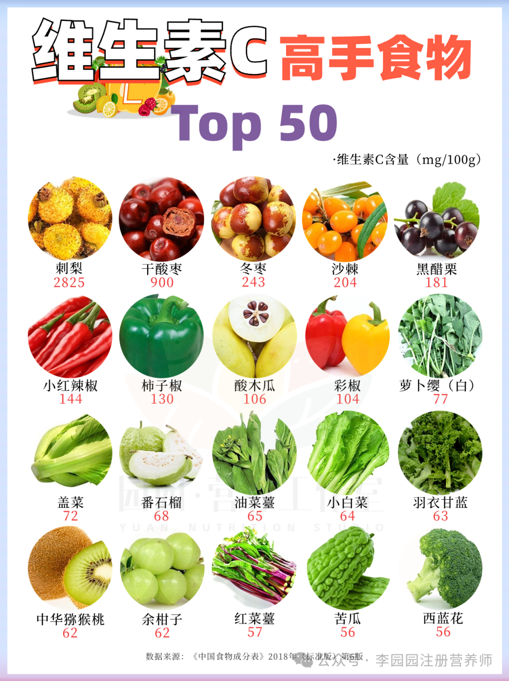 9696帮大家把常见食物当中的「维生素c」高手食物—— top 50 都