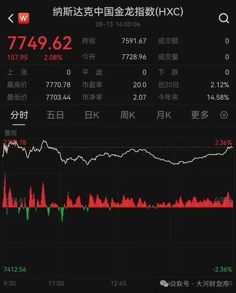 昨夜大涨，中国资产大爆发-腾讯新闻