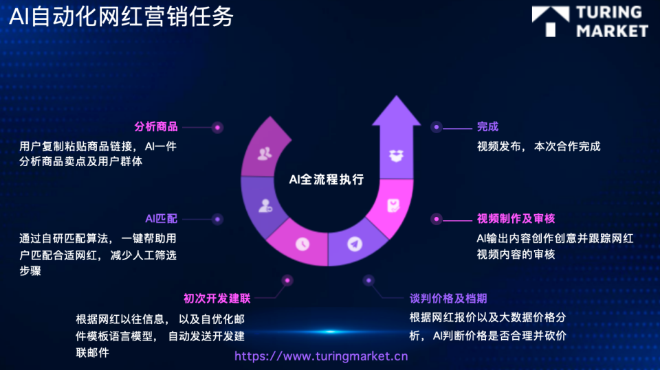 AI與自動化技術對遊戲營銷預算的未來影響