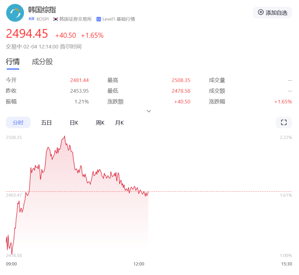 刚刚！全线上涨！小米市值创历史新高，突破1万亿港元-腾讯新闻