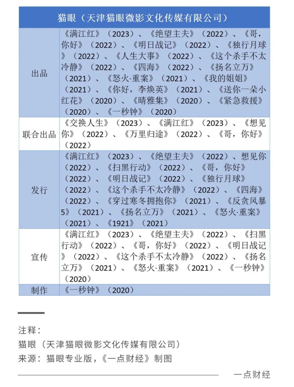破解票房之谜：为何高票房电影绕不过“猫眼们”？