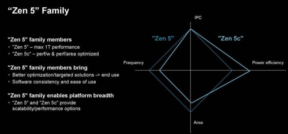 2024 Hot Chips｜AMD Zen 5 核心亮相_腾讯新闻