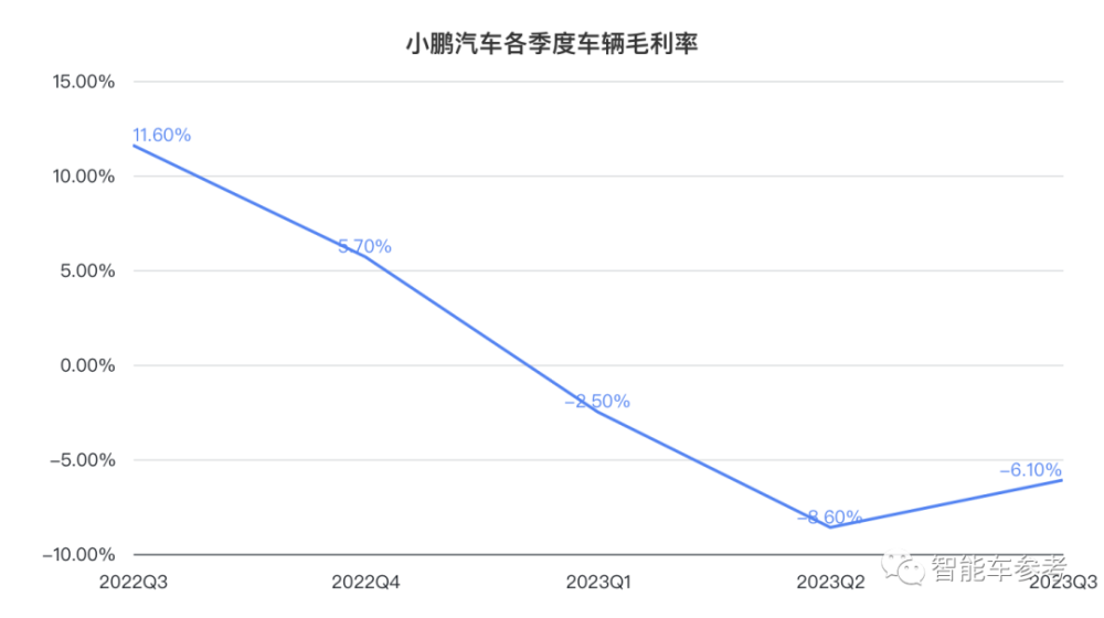 小鹏拐点：销量破4万每天入账9千万，重回纯电新势力No.1插图44