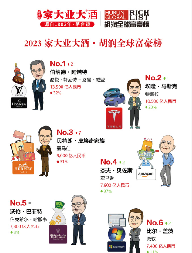 2023胡润全球富豪榜:lv老板首次成为世界首富,马斯克排名降至第二