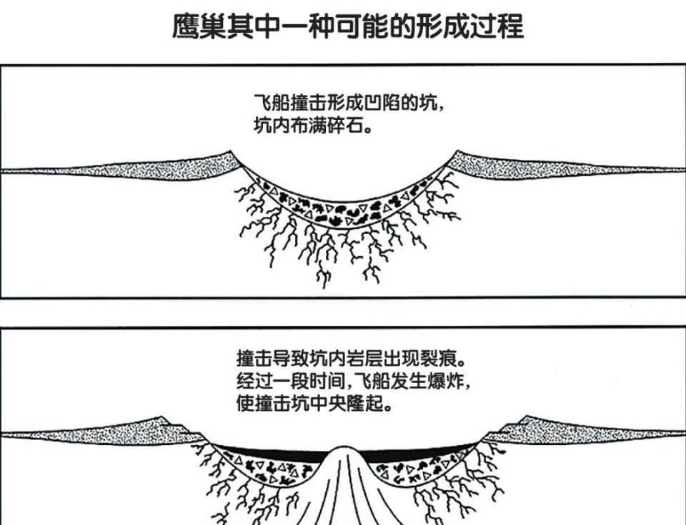 “鹰巢”是外星飞船的撞击坑？_腾讯新闻