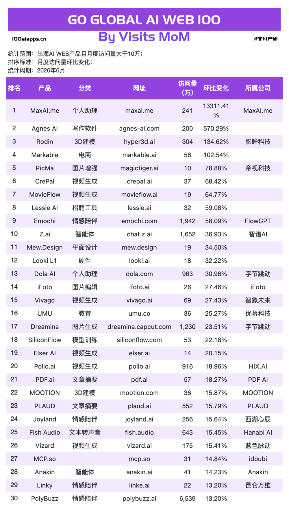 出海AI Web应用数据：63款产品在跌，有人却刚拿走4亿美元 · 原文图片 2