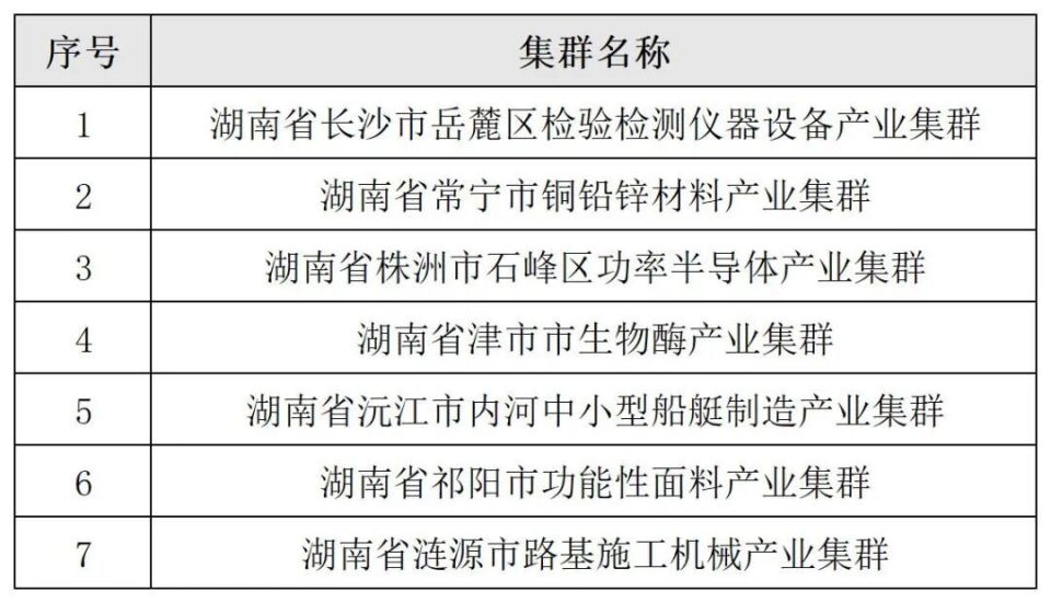 全国第一，湖南7个集群上榜！工信部公布2025年度中小企业特色产业集群名单_腾讯新闻