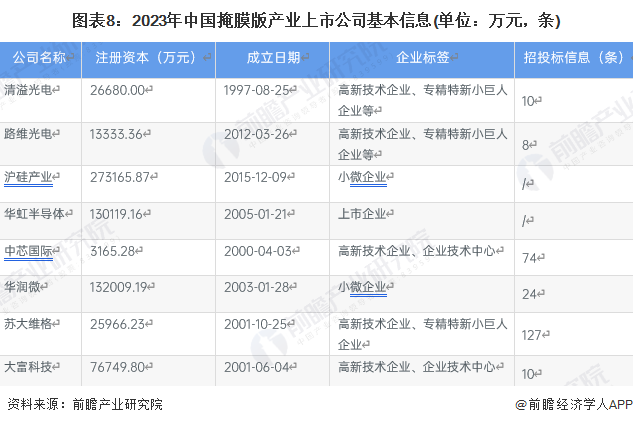 【全网最全】2023年中国掩膜版行业上市公司全方位对比（附业务布局汇总、业绩对比、业务规划等）_腾讯新闻