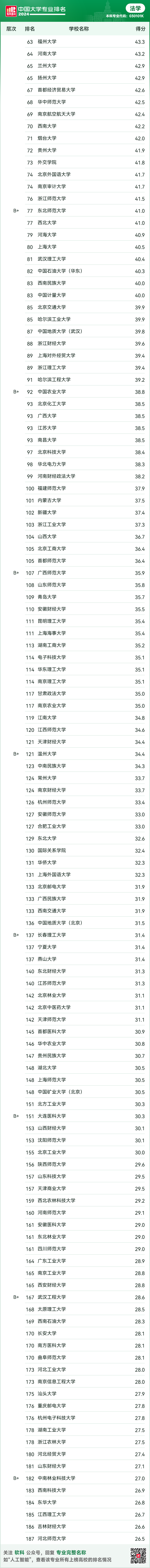 软科中国大学专业排名——法学