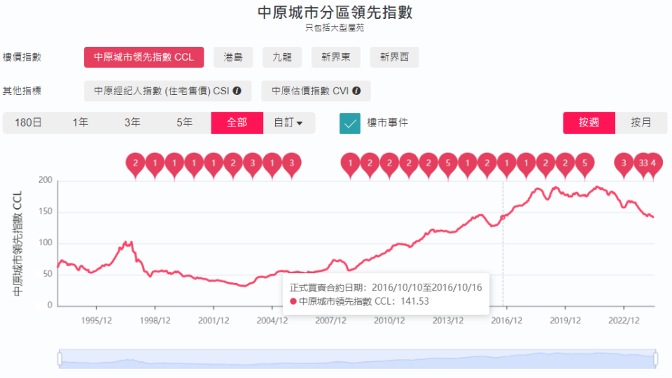 中銀行：2024澳門天天彩期期精準(zhǔn)香港樓市“剎車”！買房8年，虧兩百多萬