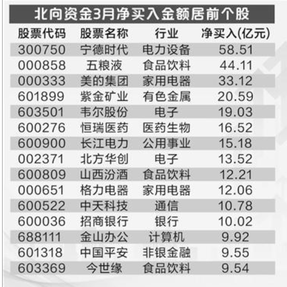 3月北向资金净买入220亿元大举加仓这些股票