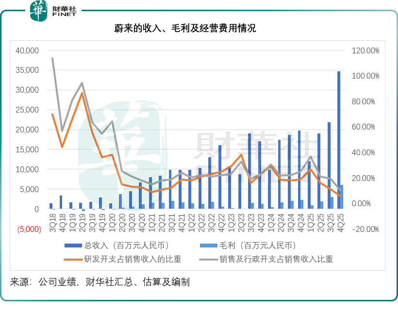 蔚来（09866.HK）财报解析：盈利拐点与债务隐忧_腾讯新闻