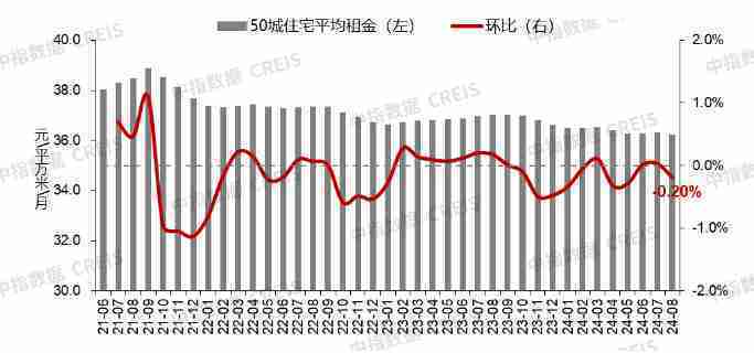 報(bào)告：百城二手住宅均價(jià)環(huán)比連跌28個(gè)月