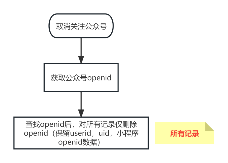 实现微信UnionID与多个系统UserID关联方法_腾讯新闻