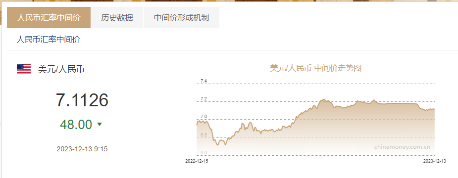 2023年12月13日銀行間外匯市場人民幣匯率中間價為:1美元對人民幣7