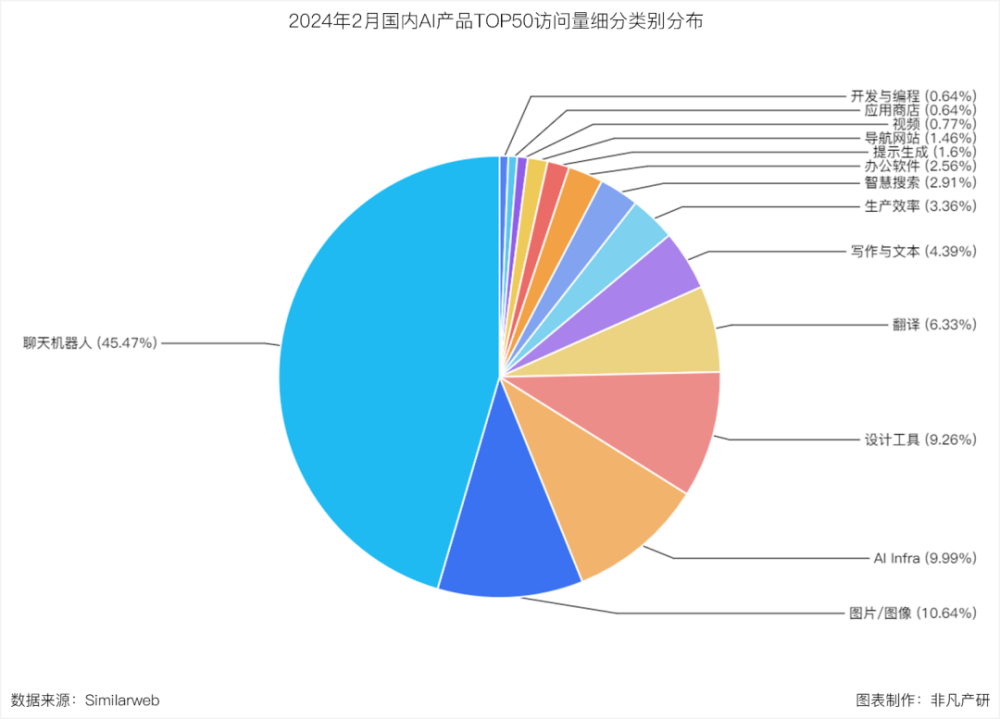 非凡产研：2024年2月全球AIGC行业月报-流量篇 · 原文图片 19