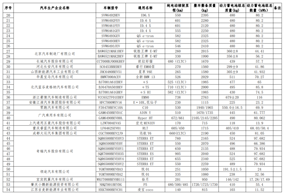 新一批免征车辆购置税的新能源汽车车型目录公布