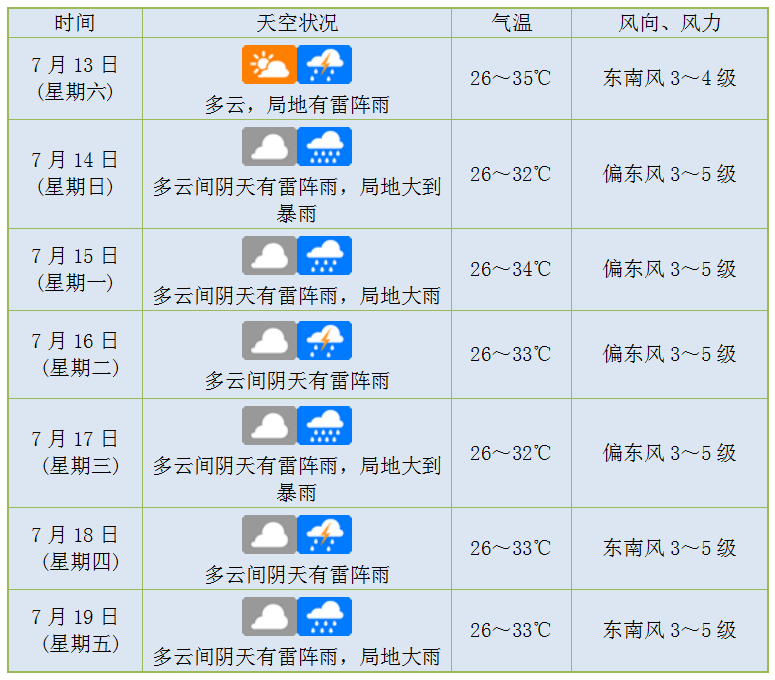 海南即将进入暴雨 强对流天气