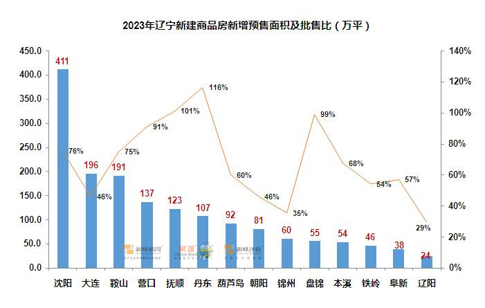 沈阳,鞍山,抚顺,本溪,阜新,辽阳,铁岭,沈抚示范区,七市一区,常住人口
