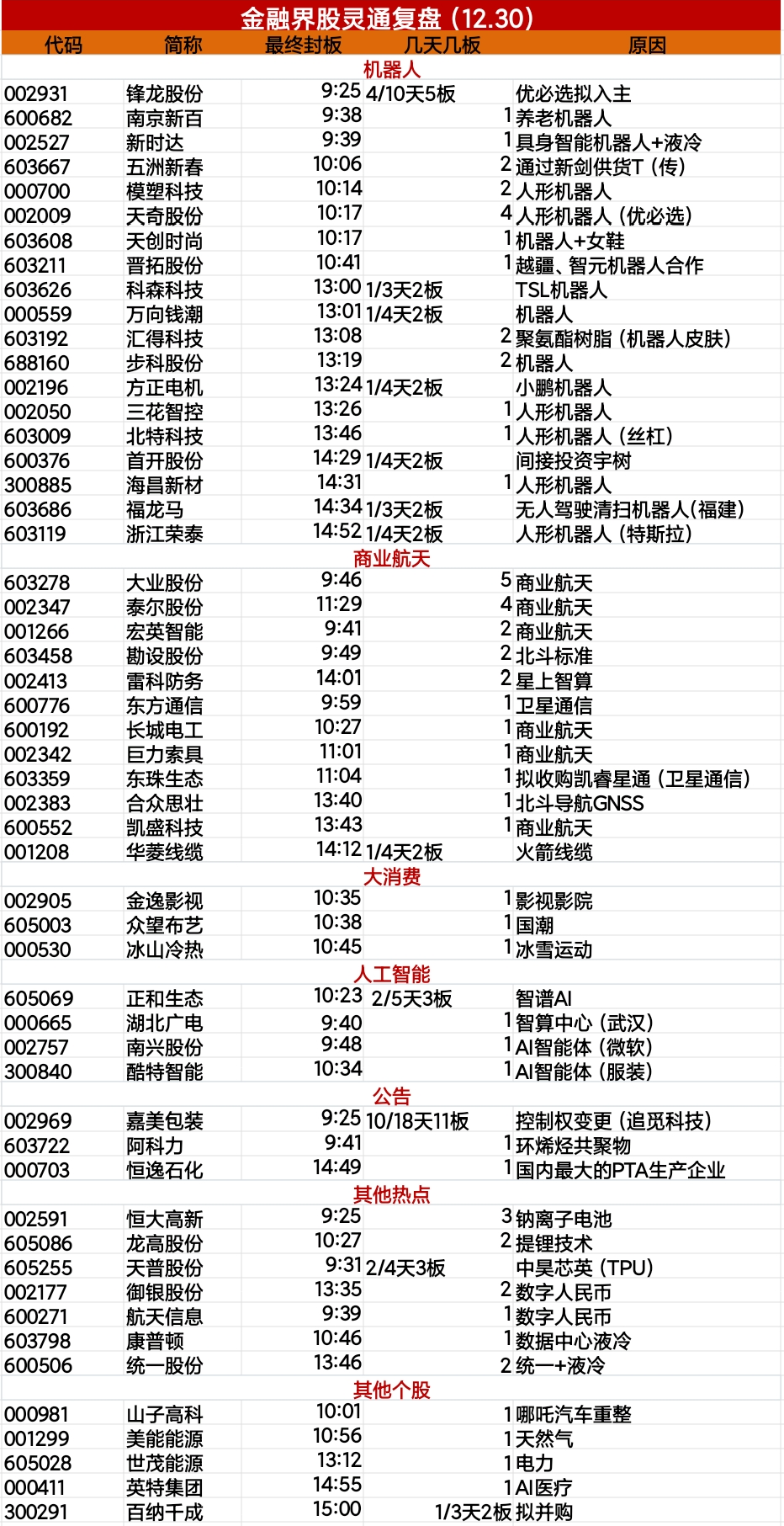 涨停复盘：今日全市场共54股涨停，连板股总数18只，机器人概念持续爆发，十余只成分股涨停-腾讯新闻