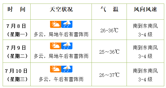 海南近日天气预报01陆地天气预报8日白天:海口,多云,午后有雷阵雨