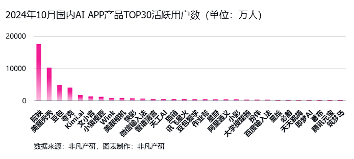 非凡产研:2024年10月全球AI应用流量报告 · 原文图片 23