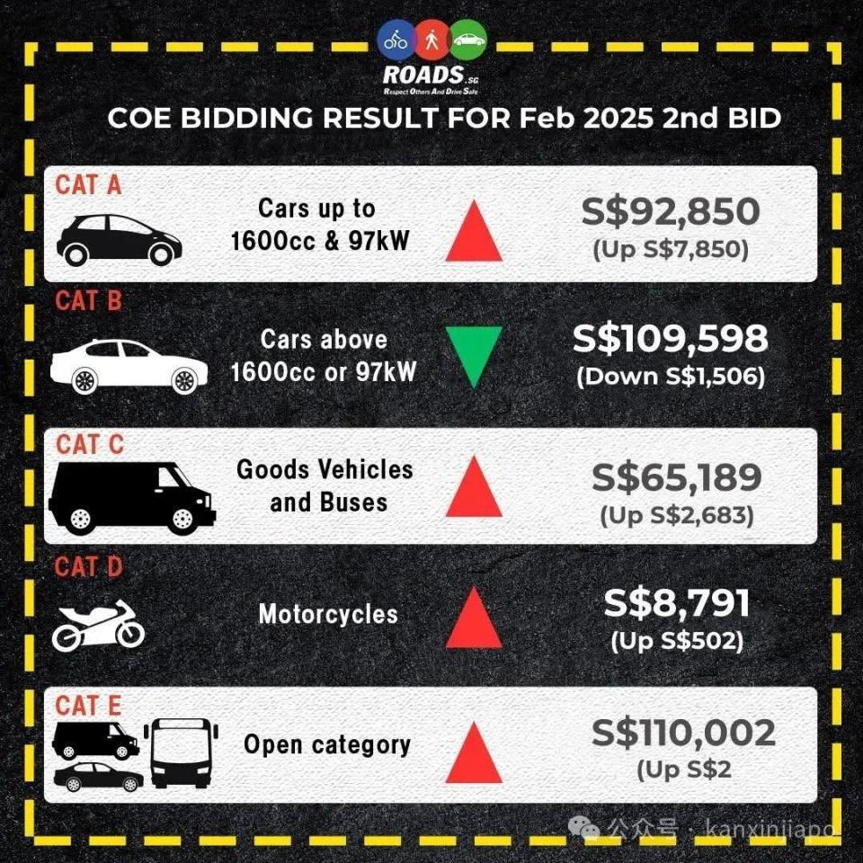 新加坡拥车证价格回升，最高的涨了近8000新币-腾讯新闻