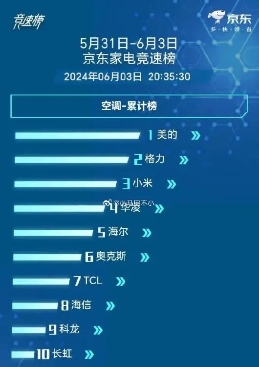 小米空调杀进京东平台品牌销量前三 收入有望超小米电视