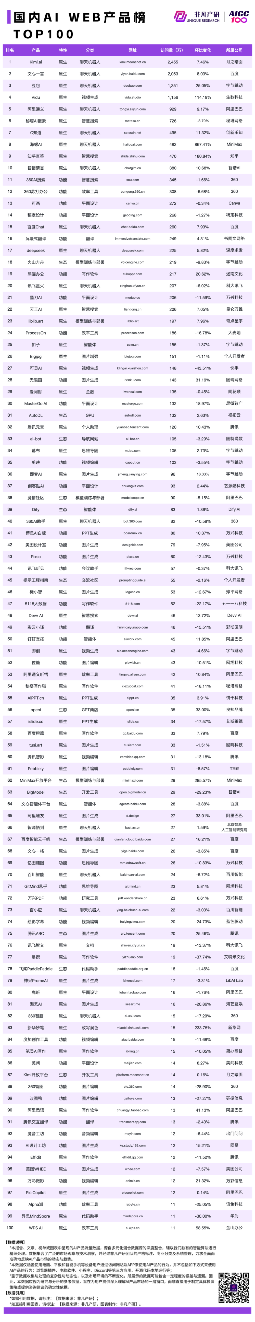 2024 年 9 月 AI 行业榜，包含独角兽、收入、产品和粘性榜单，区分全球、国内和出海 · 原文图片 16
