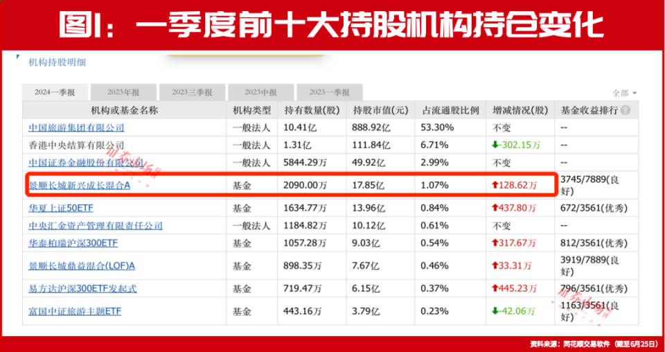 “朋友圈”擴(kuò)大，摩根大通、景順等知名機(jī)構(gòu)加倉(cāng)，中國(guó)中免抄底機(jī)會(huì)來臨？