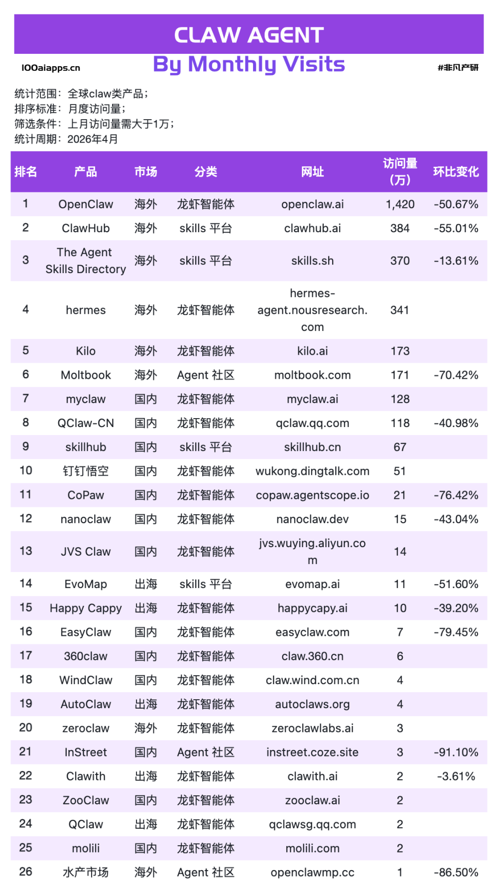 OpenClaw凉了，Claude涨了34%——4月AI数据告诉你，风口是真的散了 · 原文图片 2