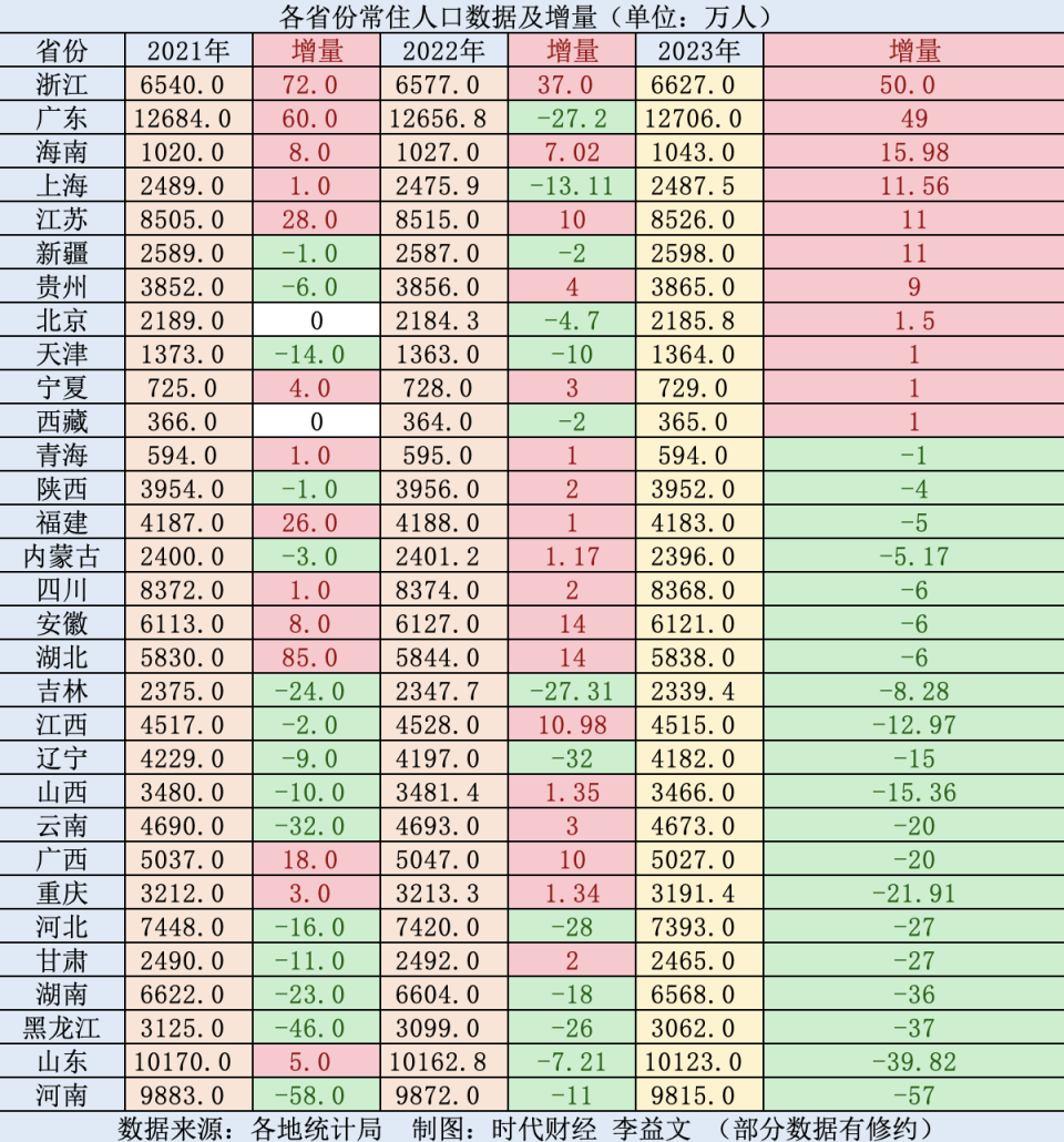 這6個(gè)省份常住人口增長(zhǎng)超10萬(wàn)，憑什么