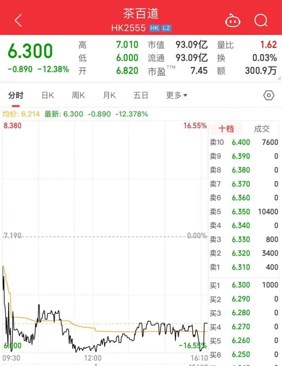 茶百道大变脸！上市不到4个月，股价暴跌66%，净利润或降超60%-腾讯新闻