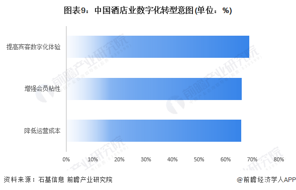 预见2024：《2024年中国酒店数字化行业全景图谱》(附市场现状、竞争格局和发展趋势等)_腾讯新闻