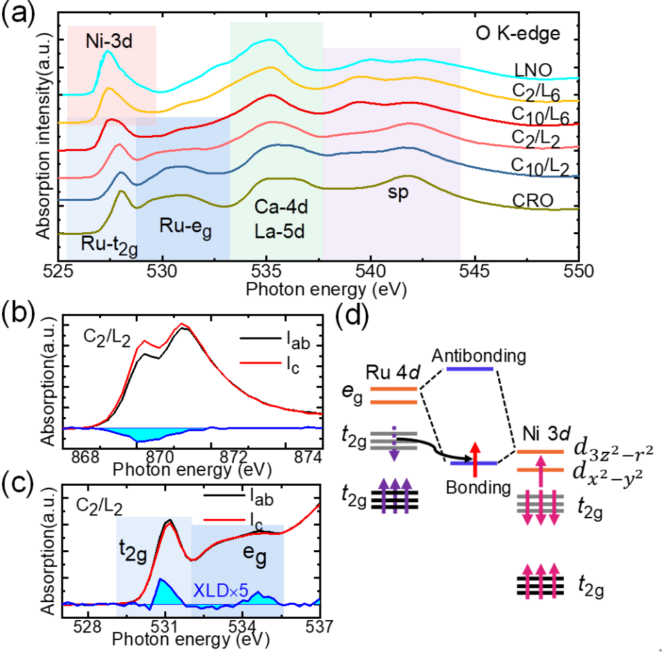 图4 cro/lno超晶格界面轨道占据xld测量通过设计单个超晶格周期内的