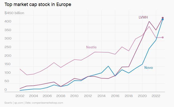 “减肥神药”制作商诺以及诺德收盘市值超LVMH总体，成欧洲最大上市公司