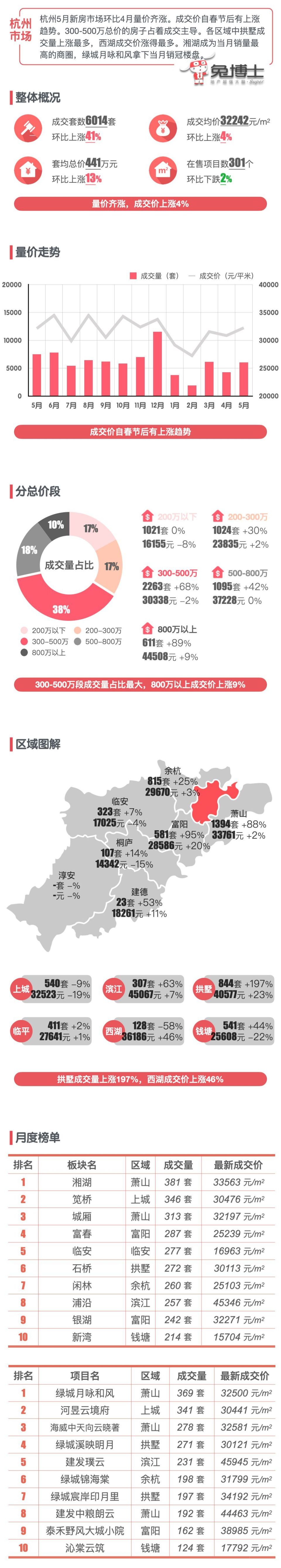 最新｜杭州2024年5月新房行情解读_腾讯新闻