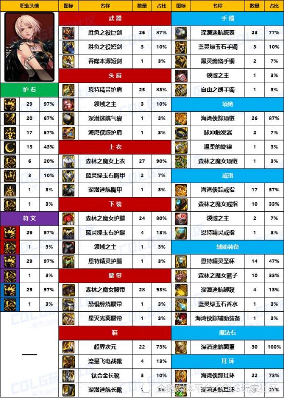 dnf攻略:cp改版恐怖如斯,国服d助女鬼剑前30名装备选择一览