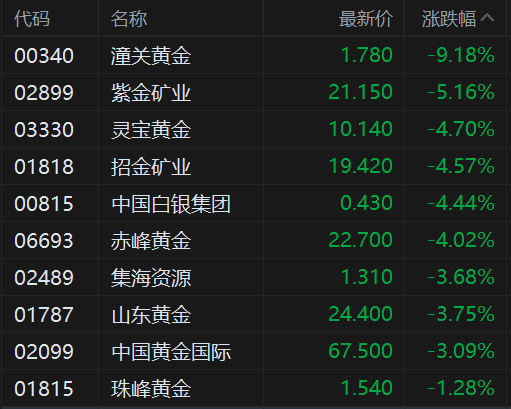 港股异动丨黄金股持续走低 潼关黄金跌超9%录得6连跌