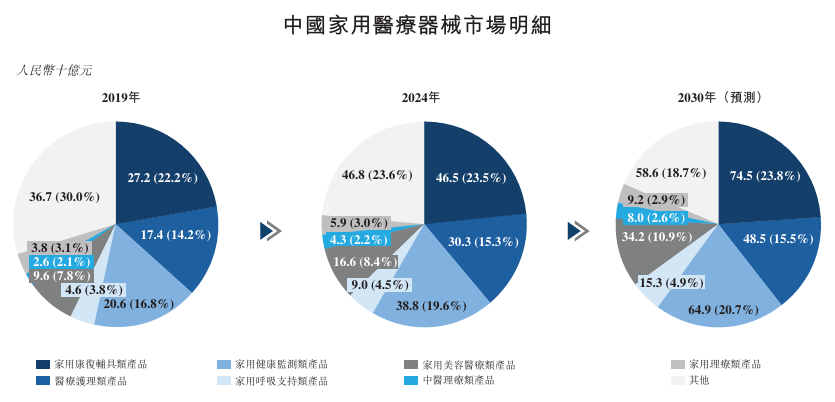 做家庭医疗器械怎么样新股消息 ｜ 可孚医疗二次递表港交所 在中国家用医疗器械企业中排名第二_https://www.jmylbn.com_新闻资讯_第10张
