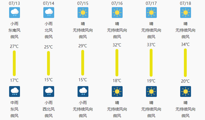 喀什市及主要乡镇24小时预报:喀什:多云有阵雨,偏北阵风4～5级,气温19