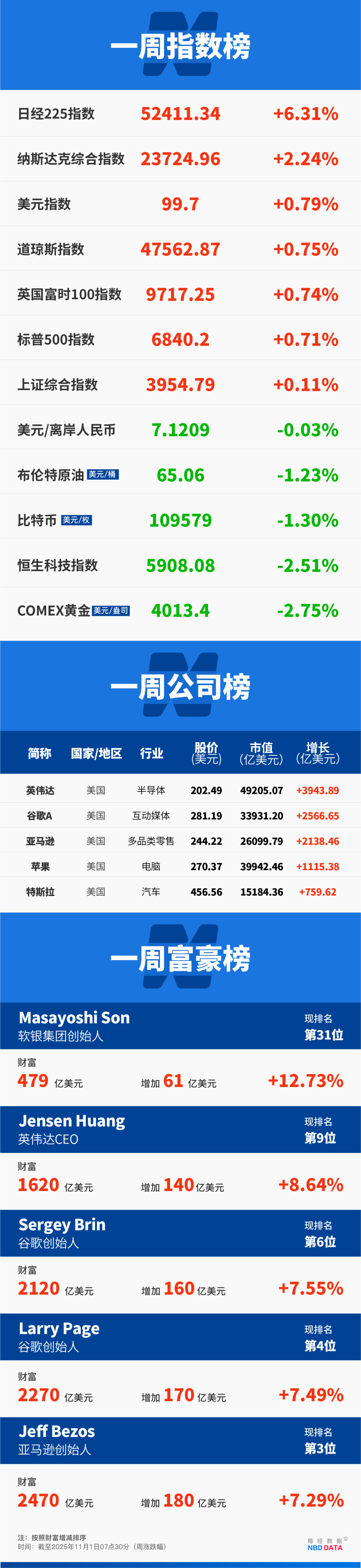 英伟达5万亿美元市值之惑；美政府“停摆”满月；重要股东反对马斯克“万亿美元薪酬”；韩国KOSPI指数年内涨71%居全球首位| 一周国际财经-腾讯新闻