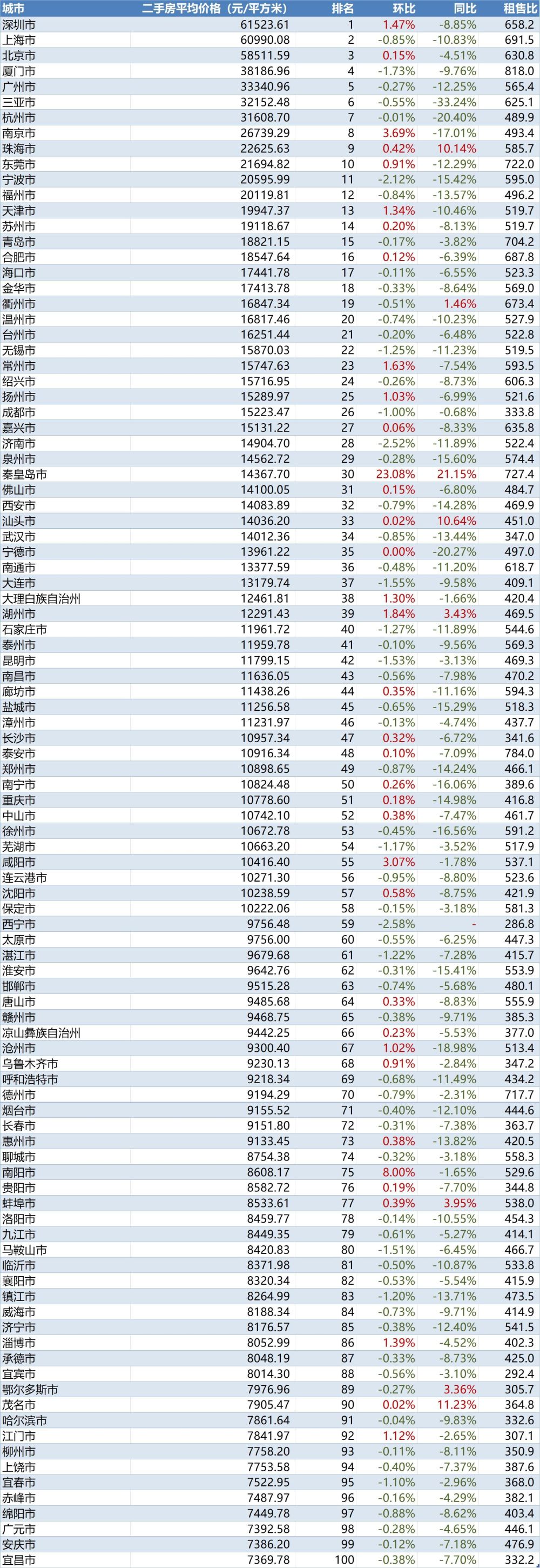 2024年2月二手房价格监测:除深圳少数城市外多地依然