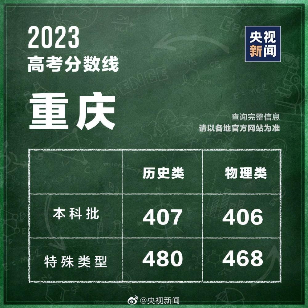 31個省區(qū)市公布2023高考分?jǐn)?shù)線 第18張